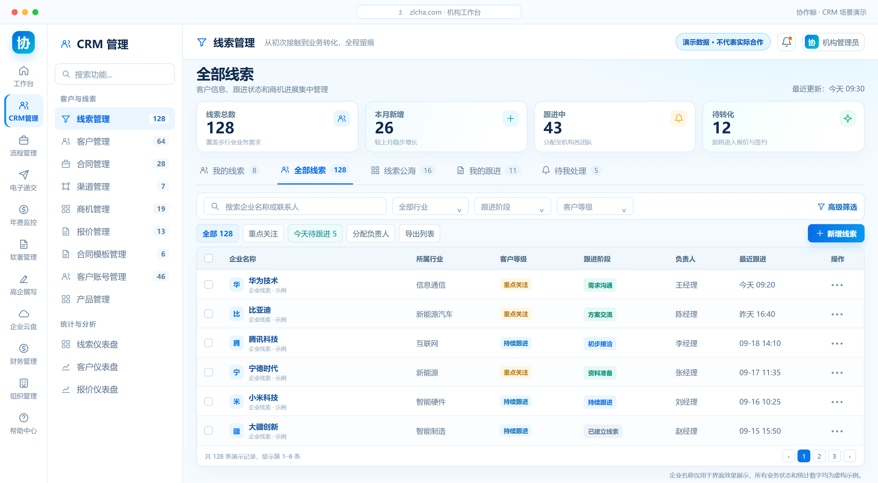 协作鲸机构端 CRM 线索管理演示界面：左侧为完整的一级功能导航与 CRM 二级菜单，右侧显示线索概览、筛选条件和企业线索表格，所有业务数据均为示例